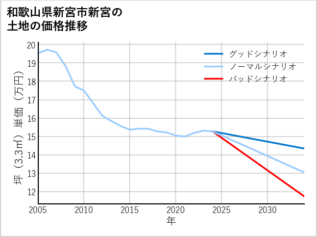 和歌山県新宮市新宮の土地価格推移