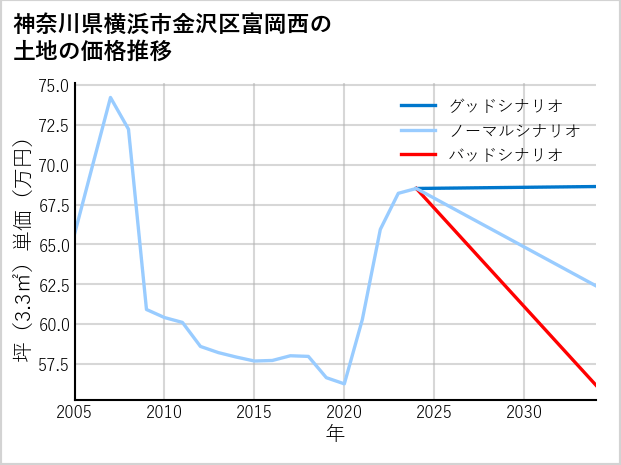 神奈川県横浜市金沢区富岡西の土地価格推移