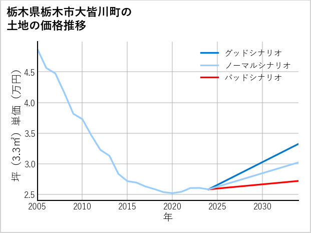 栃木県栃木市大皆川町の土地価格推移