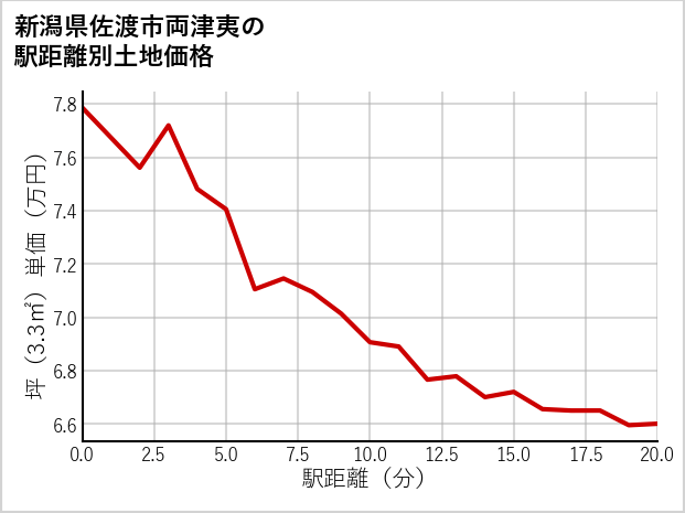 新潟県佐渡市両津夷の徒歩距離別の土地坪単価