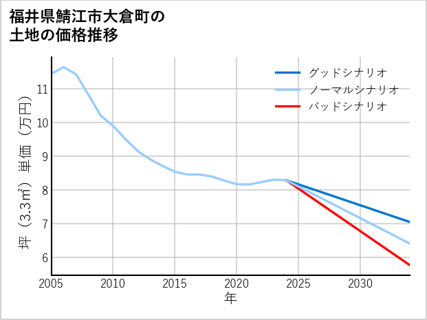 福井県鯖江市大倉町の土地価格推移