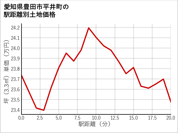 愛知県豊田市平井町の徒歩距離別の土地坪単価