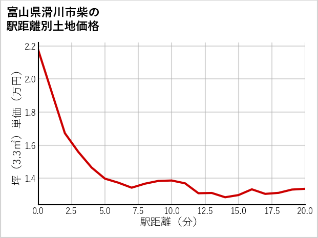 富山県滑川市柴の徒歩距離別の土地坪単価
