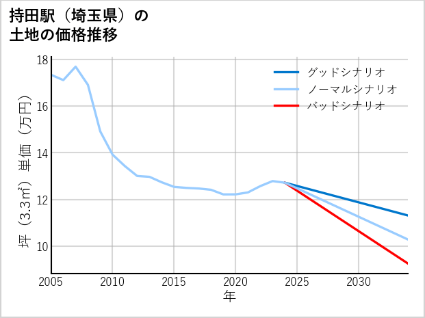 持田駅（埼玉県）の土地価格推移