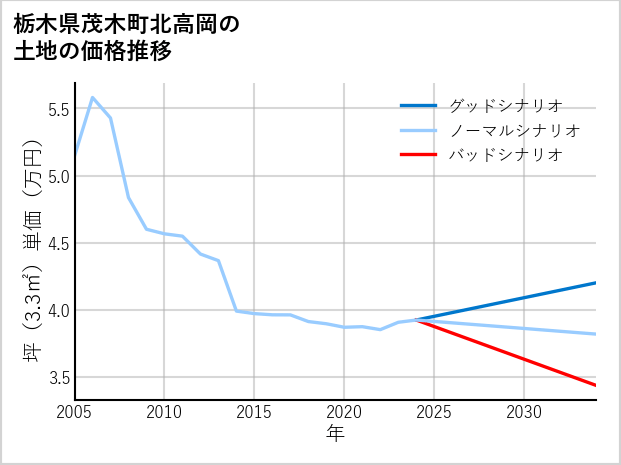 栃木県茂木町北高岡の土地価格推移