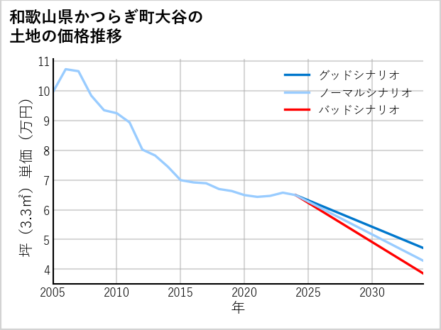 和歌山県かつらぎ町大谷の土地価格推移