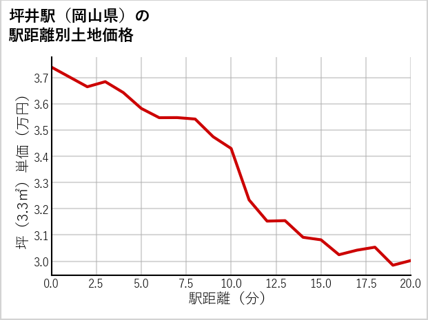 坪井駅（岡山県）の徒歩距離別の土地坪単価