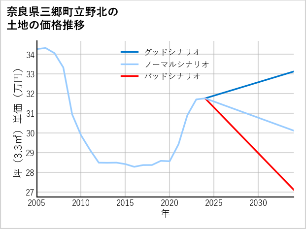 奈良県三郷町立野北の土地価格推移