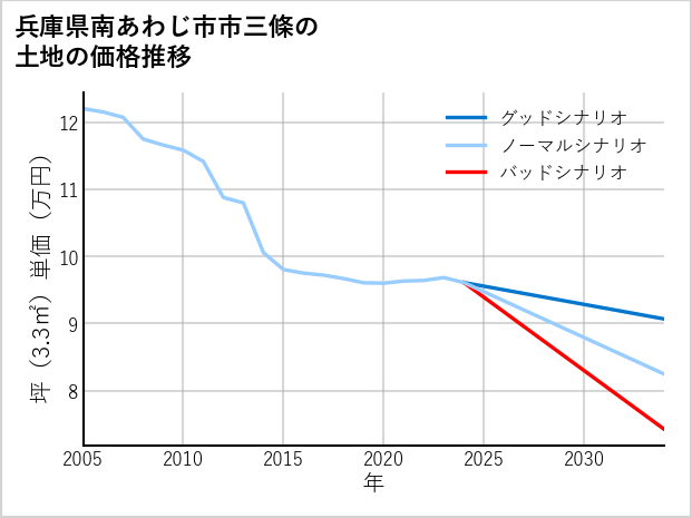 兵庫県南あわじ市市三條の土地価格推移