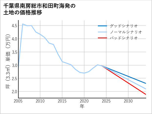千葉県南房総市和田町海発の土地価格推移