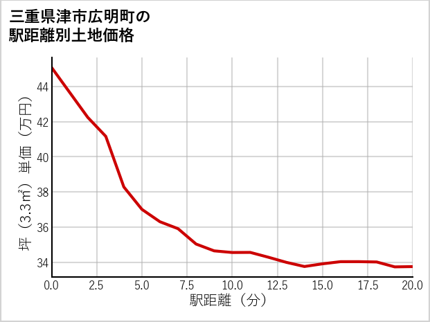 三重県津市広明町の徒歩距離別の土地坪単価