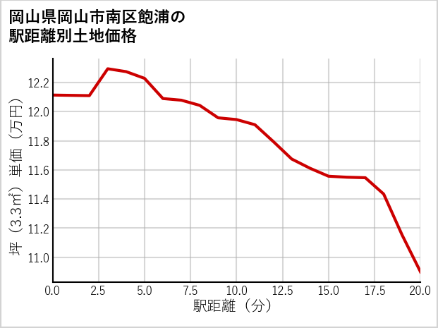 岡山県岡山市南区飽浦の徒歩距離別の土地坪単価