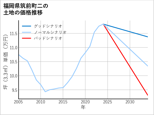 福岡県筑前町二の土地価格推移