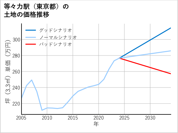 等々力駅（東京都）の土地価格推移