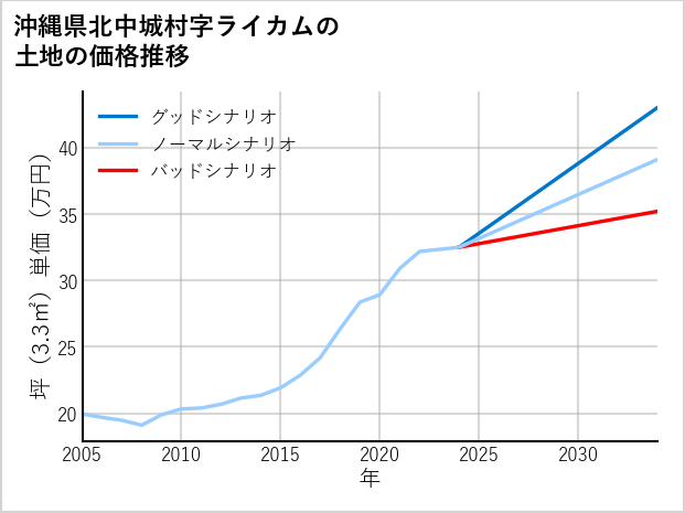 沖縄県北中城村ライカムの土地価格推移