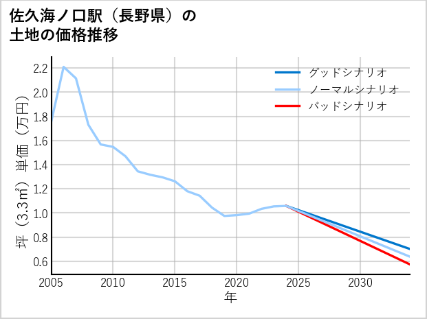 佐久海ノ口駅（長野県）の土地価格推移