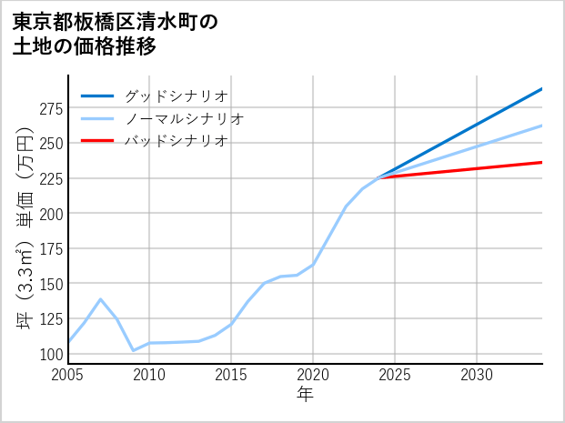 東京都板橋区清水町の土地価格推移