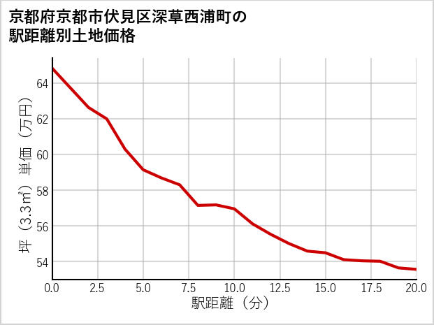 京都府京都市伏見区深草西浦町の徒歩距離別の土地坪単価