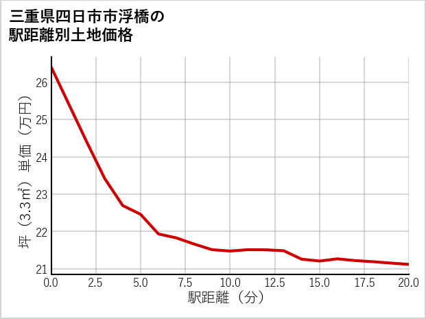 三重県四日市市浮橋の徒歩距離別の土地坪単価