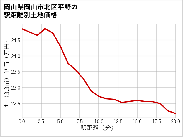 岡山県岡山市北区平野の徒歩距離別の土地坪単価