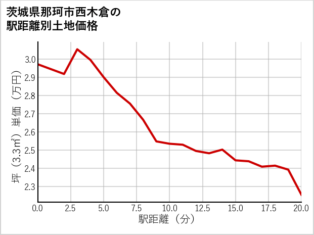 茨城県那珂市西木倉の徒歩距離別の土地坪単価