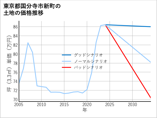 東京都国分寺市新町の土地価格推移