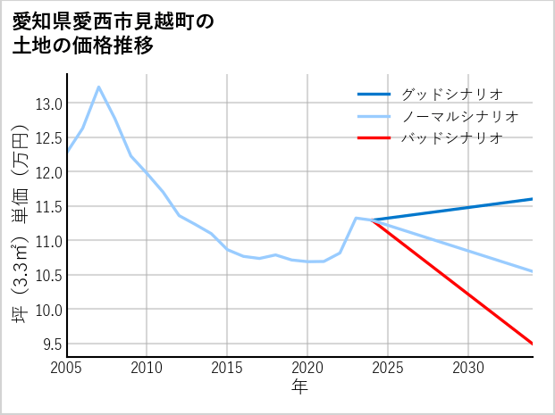 愛知県愛西市見越町の土地価格推移