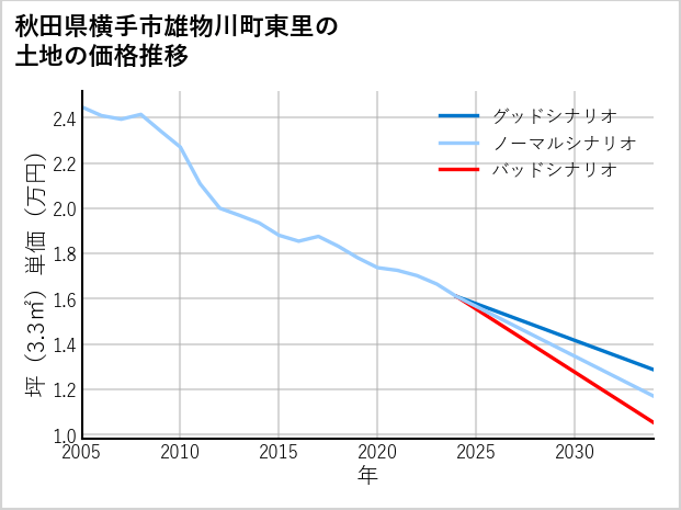 秋田県横手市雄物川町東里の土地価格推移