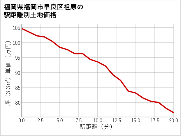 福岡県福岡市早良区祖原の徒歩距離別の土地坪単価