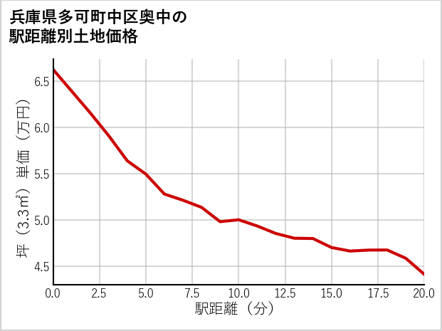 兵庫県多可町中区奥中の徒歩距離別の土地坪単価
