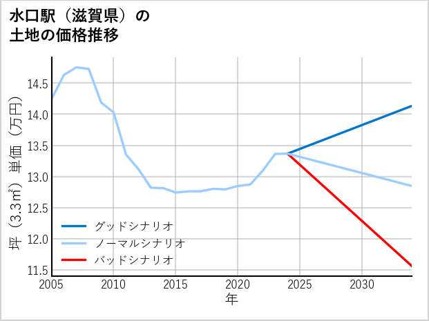 水口駅（滋賀県）の土地価格推移