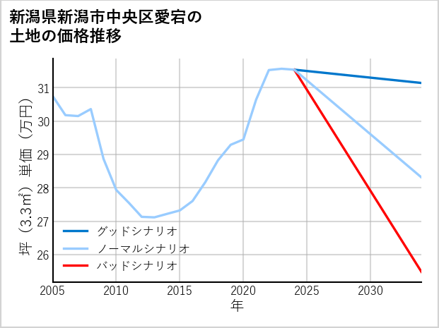 新潟県新潟市中央区愛宕の土地価格推移