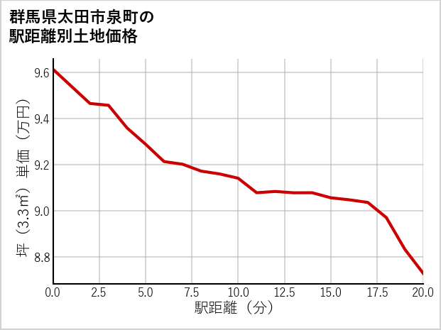 群馬県太田市泉町の徒歩距離別の土地坪単価