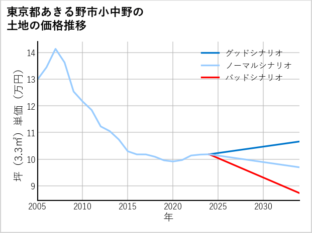 東京都あきる野市小中野の土地価格推移