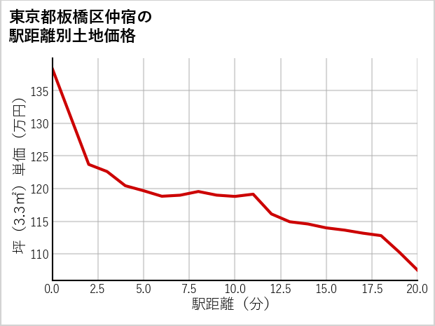 東京都板橋区仲宿の徒歩距離別の土地坪単価