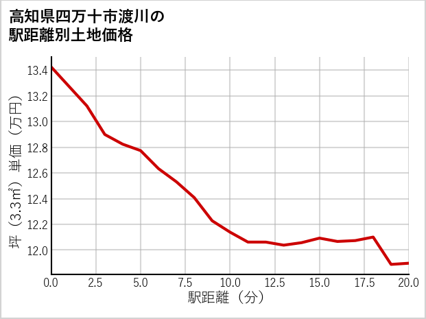 高知県四万十市渡川の徒歩距離別の土地坪単価