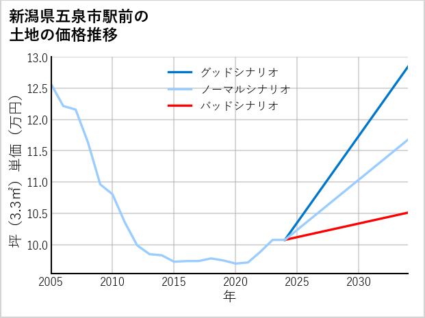 新潟県五泉市駅前の土地価格推移