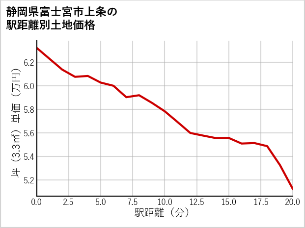 静岡県富士宮市上条の徒歩距離別の土地坪単価