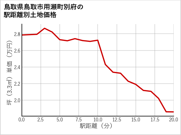 鳥取県鳥取市用瀬町別府の徒歩距離別の土地坪単価