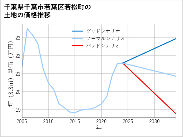 千葉県千葉市若葉区若松町の土地価格推移
