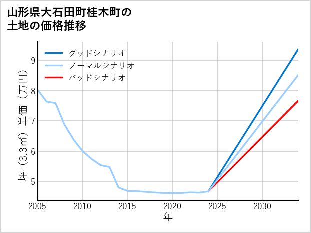 山形県大石田町桂木町の土地価格推移