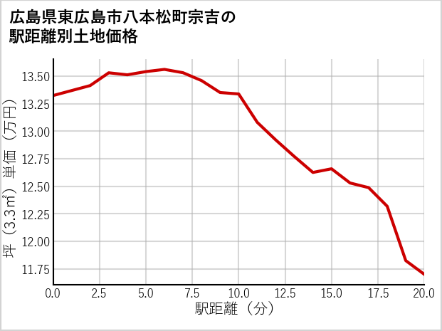 広島県東広島市八本松町宗吉の徒歩距離別の土地坪単価