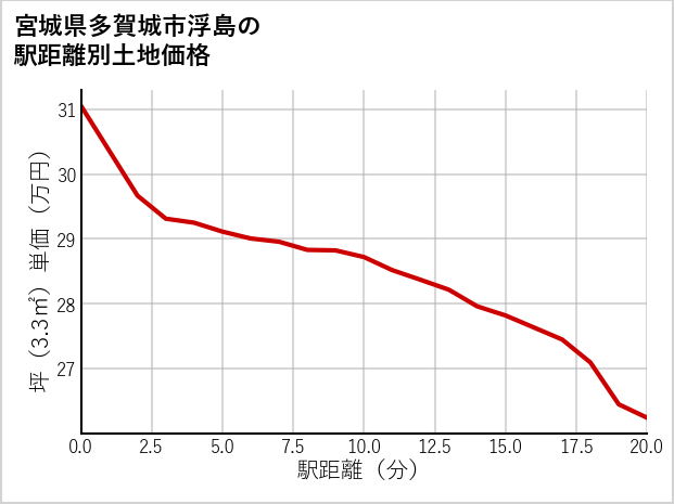 宮城県多賀城市浮島の徒歩距離別の土地坪単価