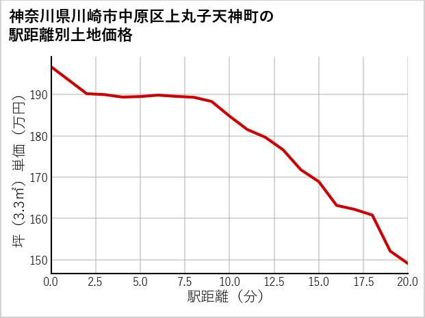 神奈川県川崎市中原区上丸子天神町の徒歩距離別の土地坪単価