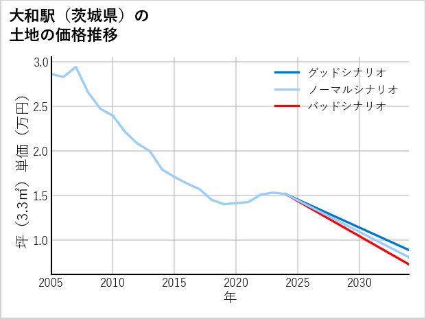 大和駅（茨城県）の土地価格推移