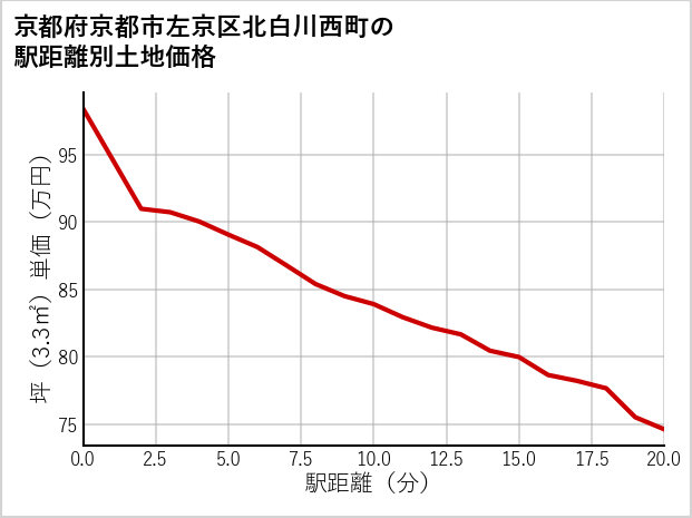 京都府京都市左京区北白川西町の徒歩距離別の土地坪単価