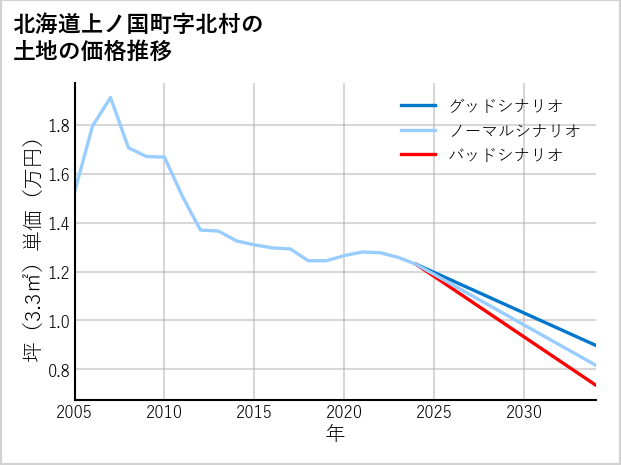 北海道上ノ国町北村の土地価格推移