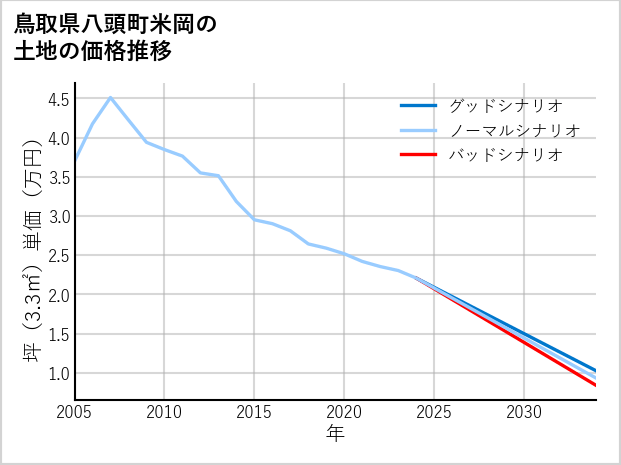 鳥取県八頭町米岡の土地価格推移