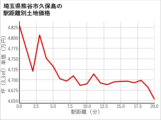 埼玉県熊谷市久保島の徒歩距離別の土地坪単価