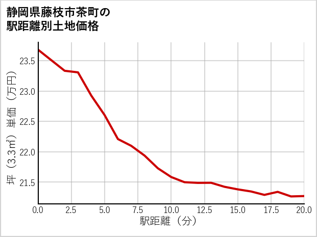 静岡県藤枝市茶町の徒歩距離別の土地坪単価
